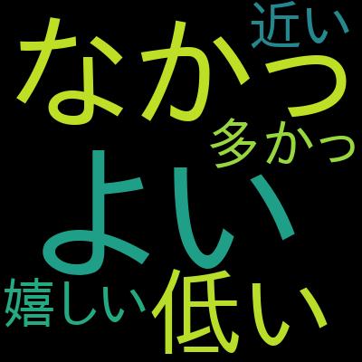 【AI-900短期合格＆機械学習入門講座】具体例と実践問題で機械学習の本質を学び、最速でAI-900試験に合格しよう！を受講した感想の一覧